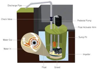 sump pump troubleshooting