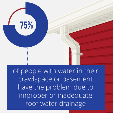 inadequate roof drainage