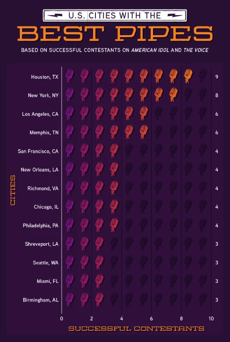  A bar chart showing the U.S. cities with the most successful singing TV show contestants.