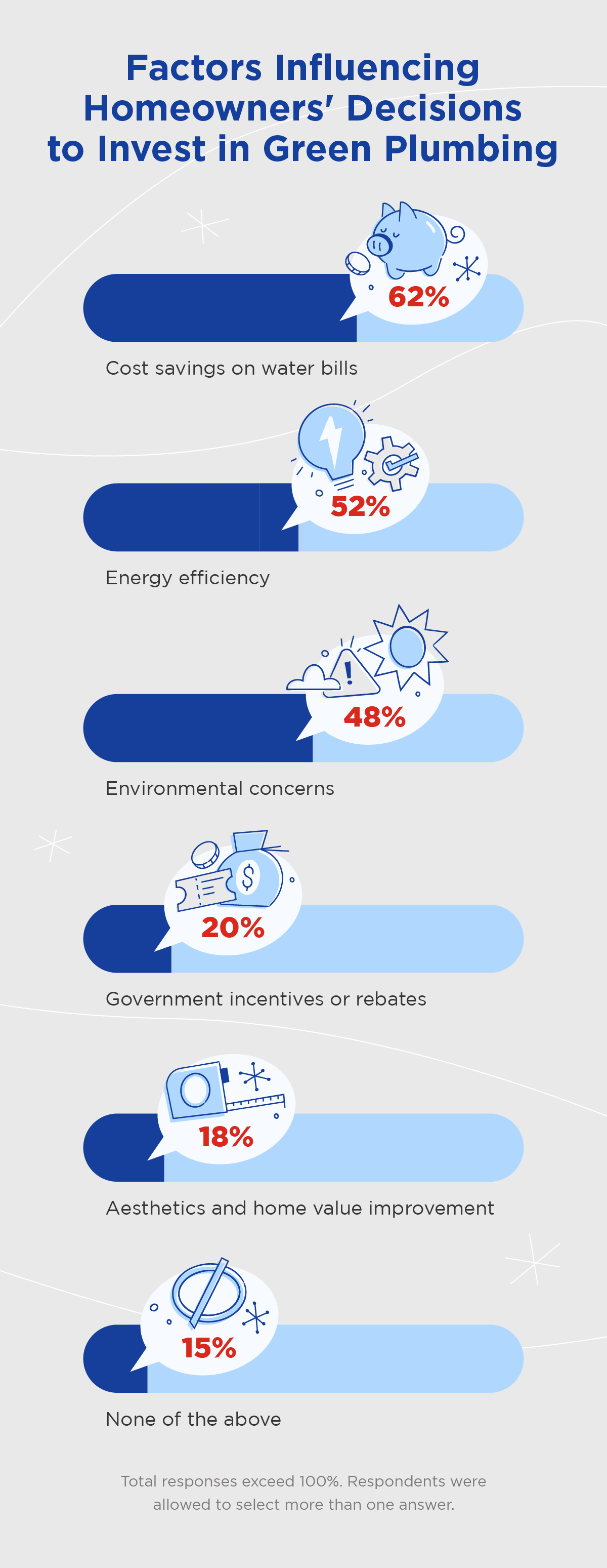 Data visualization of the factors influencing homeowners’ decisions to invest in green plumbing.