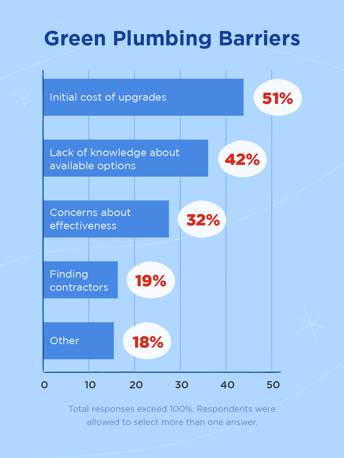 Data visualization of the different barriers preventing homeowners from investing in green plumbing home upgrades.