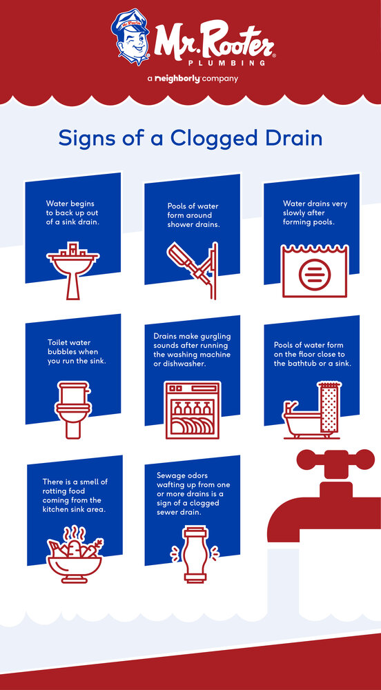 Signs of Clogged Drain infographic.