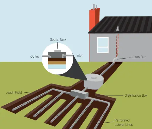 Septic tank elements